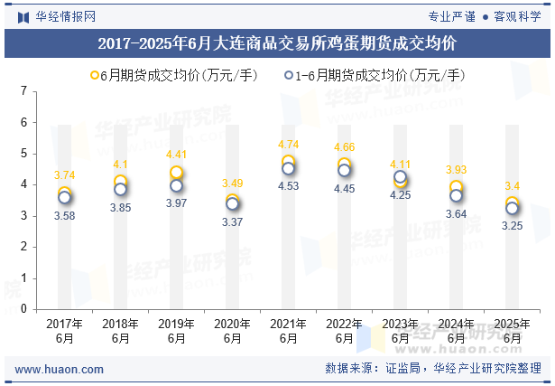 2017-2025年6月大连商品交易所鸡蛋期货成交均价