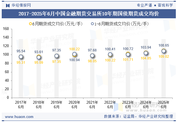 2017-2025年6月中国金融期货交易所10年期国债期货成交均价