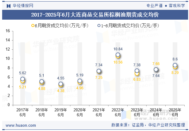 2017-2025年6月大连商品交易所棕榈油期货成交均价