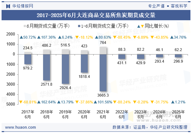 2017-2025年6月大连商品交易所焦炭期货成交量