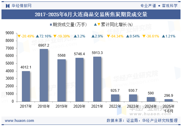 2017-2025年6月大连商品交易所焦炭期货成交量