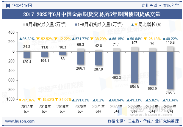 2017-2025年6月中国金融期货交易所5年期国债期货成交量