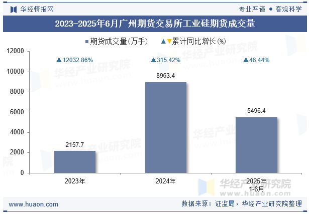 2023-2025年6月广州期货交易所工业硅期货成交量