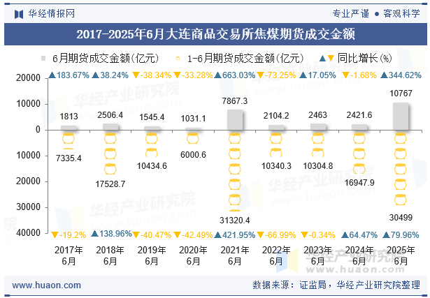 2017-2025年6月大连商品交易所焦煤期货成交金额