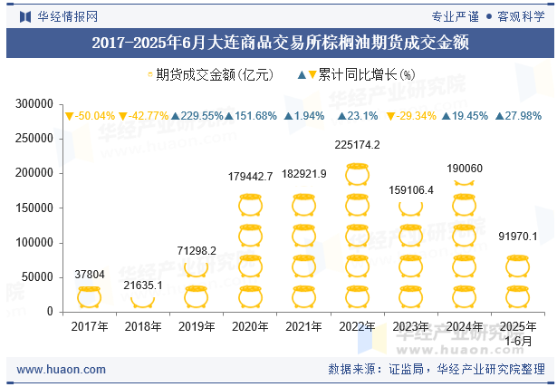 2017-2025年6月大连商品交易所棕榈油期货成交金额