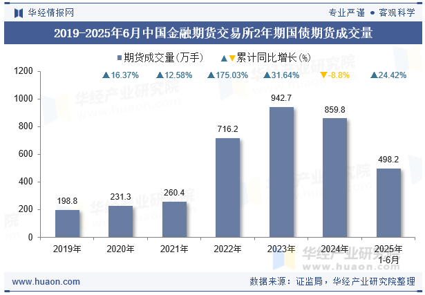 2019-2025年6月中国金融期货交易所2年期国债期货成交量