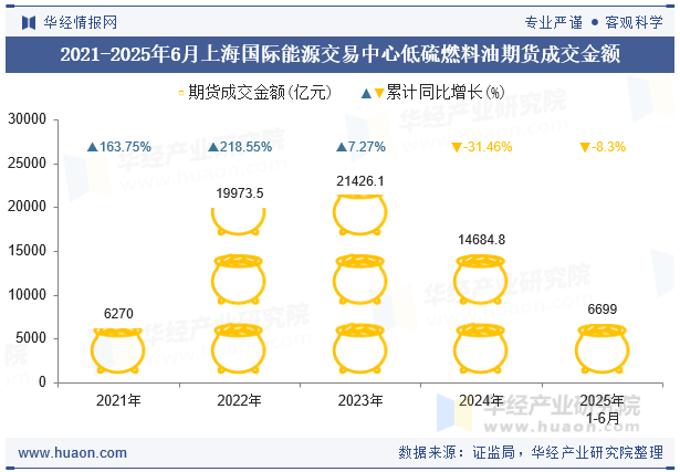2021-2025年6月上海国际能源交易中心低硫燃料油期货成交金额
