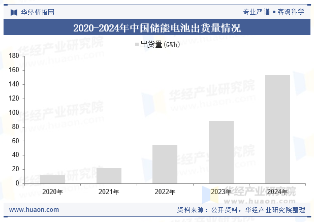 2020-2024年中国储能电池出货量情况