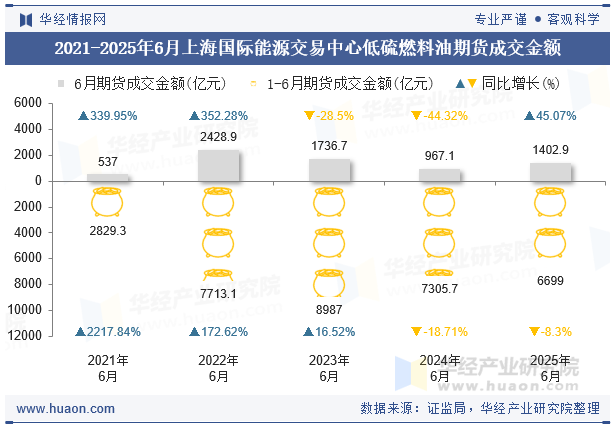 2021-2025年6月上海国际能源交易中心低硫燃料油期货成交金额