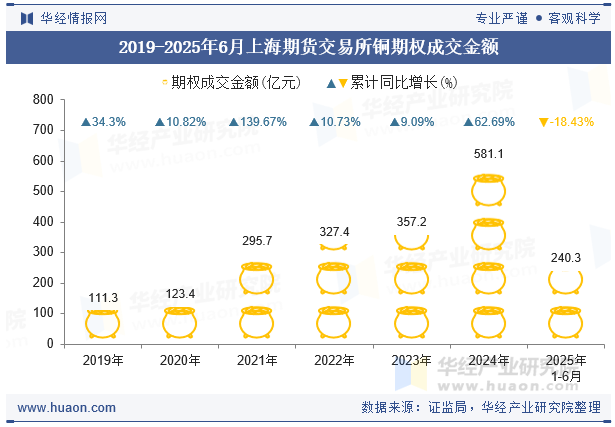 2019-2025年6月上海期货交易所铜期权成交金额
