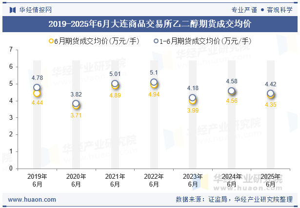 2019-2025年6月大连商品交易所乙二醇期货成交均价