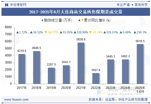 2017-2025年6月大连商品交易所焦煤期货成交量