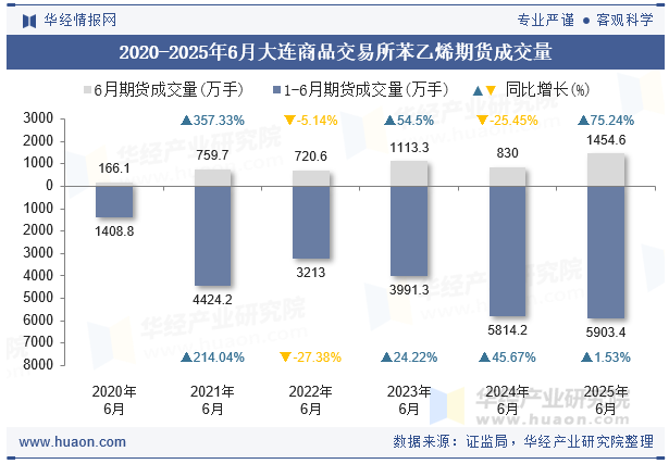 2020-2025年6月大连商品交易所苯乙烯期货成交量