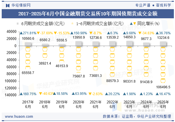 2017-2025年6月中国金融期货交易所10年期国债期货成交金额