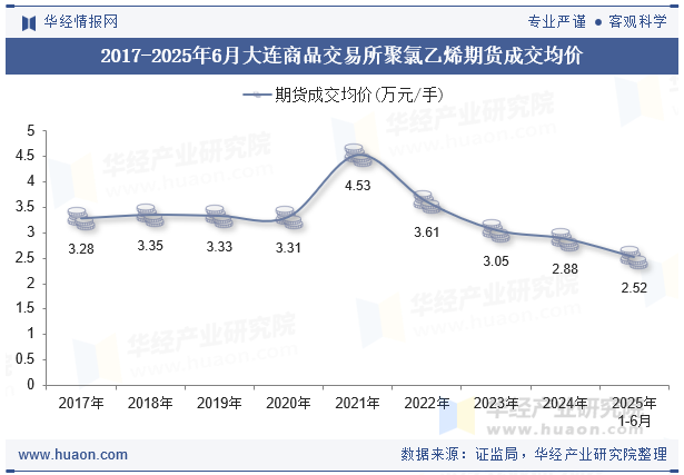 2017-2025年6月大连商品交易所聚氯乙烯期货成交均价
