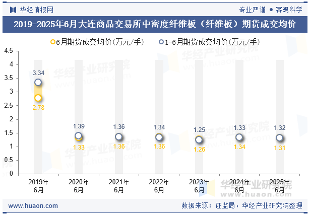 2019-2025年6月大连商品交易所中密度纤维板（纤维板）期货成交均价