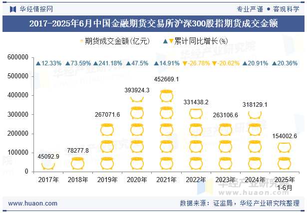 2017-2025年6月中国金融期货交易所沪深300股指期货成交金额