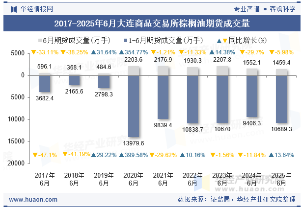 2017-2025年6月大连商品交易所棕榈油期货成交量