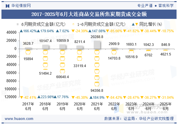 2017-2025年6月大连商品交易所焦炭期货成交金额