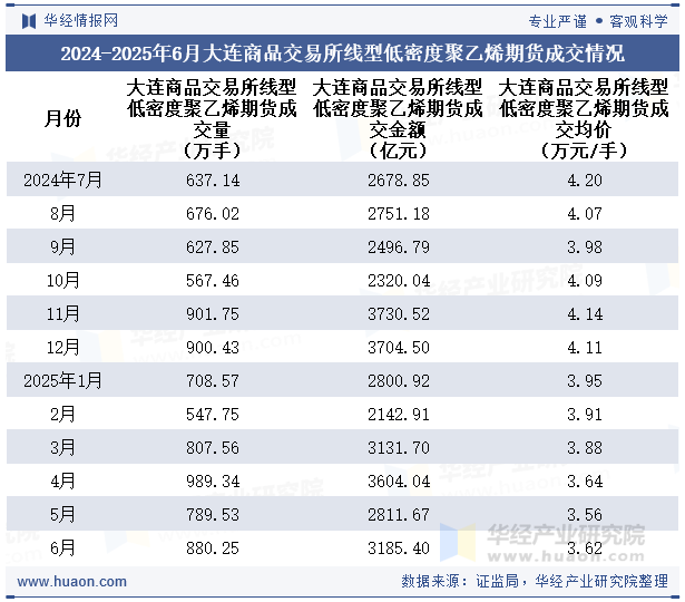 2024-2025年6月大连商品交易所线型低密度聚乙烯期货成交情况