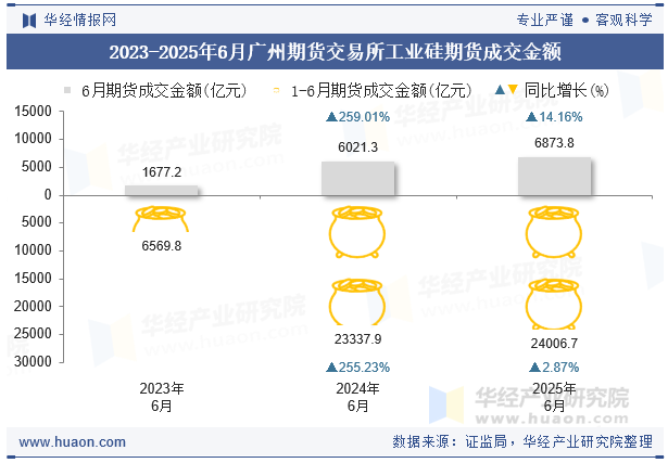 2023-2025年6月广州期货交易所工业硅期货成交金额
