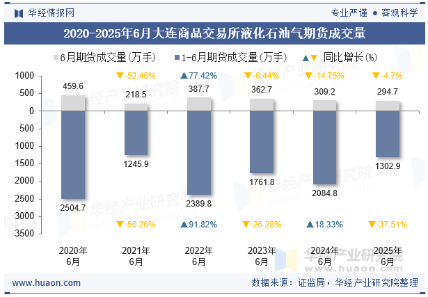 2020-2025年6月大连商品交易所液化石油气期货成交量