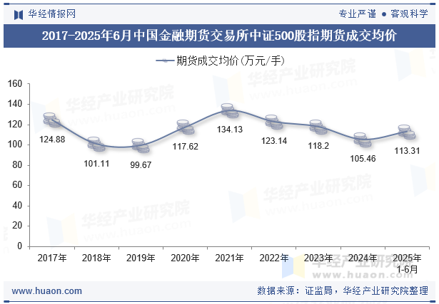 2017-2025年6月中国金融期货交易所中证500股指期货成交均价