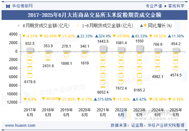 2017-2025年6月大连商品交易所玉米淀粉期货成交金额