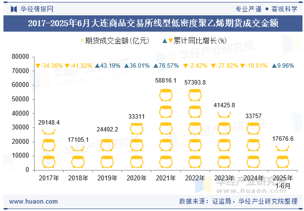 2017-2025年6月大连商品交易所线型低密度聚乙烯期货成交金额