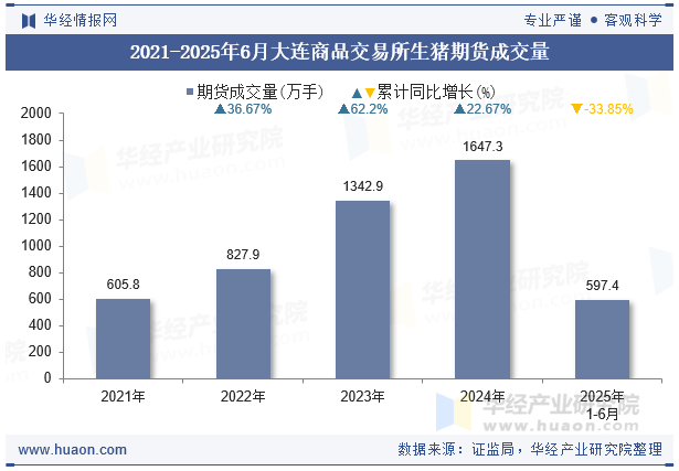 2021-2025年6月大连商品交易所生猪期货成交量