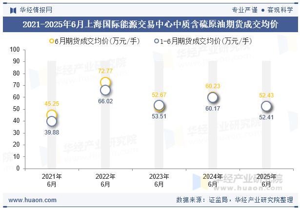 2021-2025年6月上海国际能源交易中心中质含硫原油期货成交均价