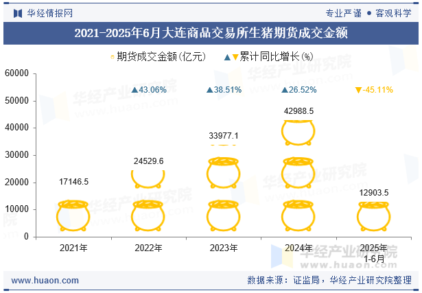 2021-2025年6月大连商品交易所生猪期货成交金额