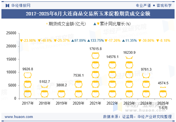 2017-2025年6月大连商品交易所玉米淀粉期货成交金额