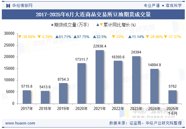 2017-2025年6月大连商品交易所豆油期货成交量