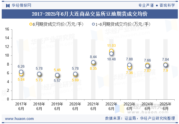 2017-2025年6月大连商品交易所豆油期货成交均价