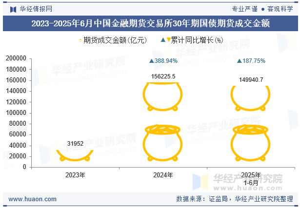 2023-2025年6月中国金融期货交易所30年期国债期货成交金额