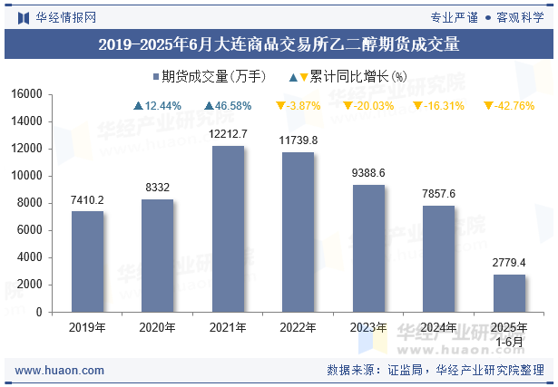 2019-2025年6月大连商品交易所乙二醇期货成交量