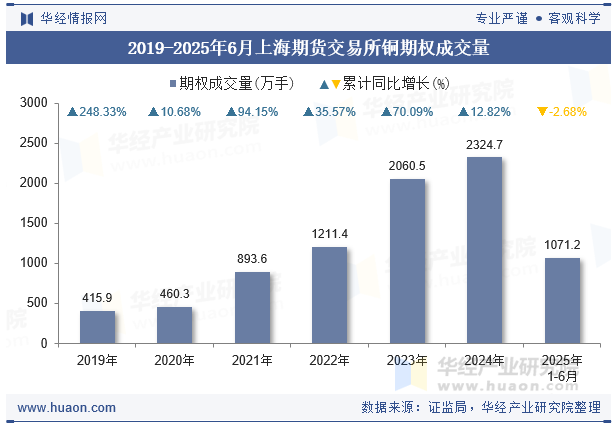 2019-2025年6月上海期货交易所铜期权成交量