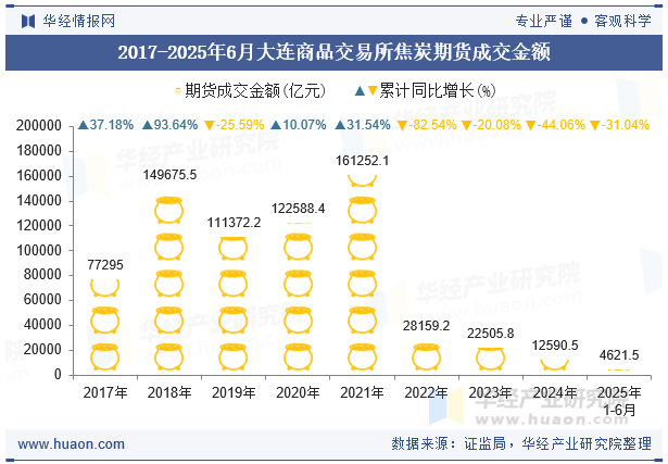 2017-2025年6月大连商品交易所焦炭期货成交金额