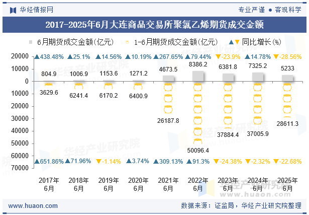 2017-2025年6月大连商品交易所聚氯乙烯期货成交金额