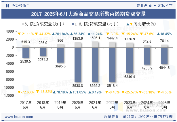 2017-2025年6月大连商品交易所聚丙烯期货成交量
