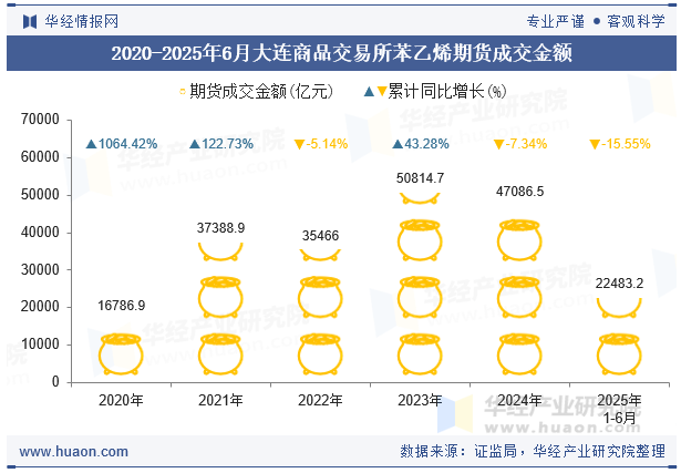 2020-2025年6月大连商品交易所苯乙烯期货成交金额