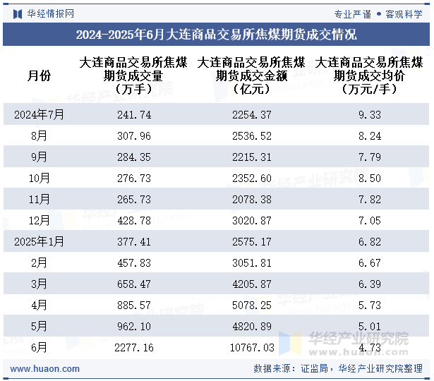 2024-2025年6月大连商品交易所焦煤期货成交情况