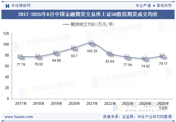 2017-2025年6月中国金融期货交易所上证50股指期货成交均价