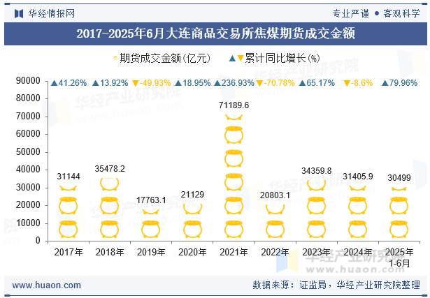 2017-2025年6月大连商品交易所焦煤期货成交金额