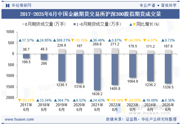 2017-2025年6月中国金融期货交易所沪深300股指期货成交量