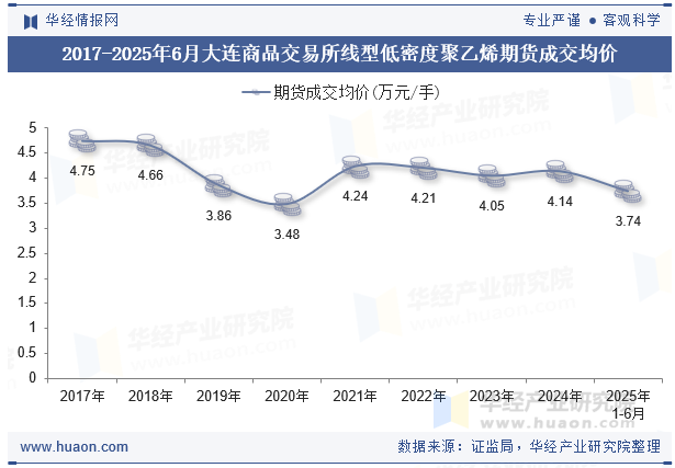 2017-2025年6月大连商品交易所线型低密度聚乙烯期货成交均价