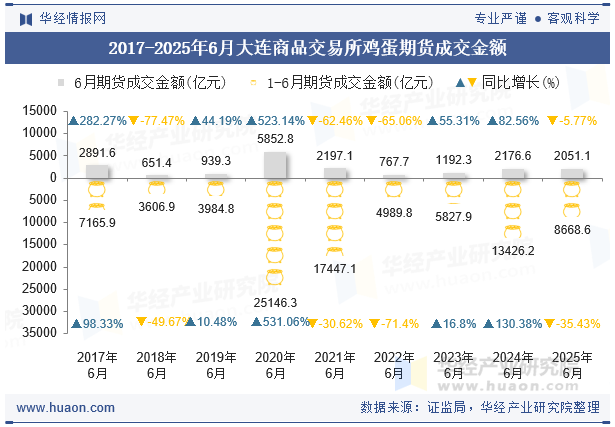 2017-2025年6月大连商品交易所鸡蛋期货成交金额