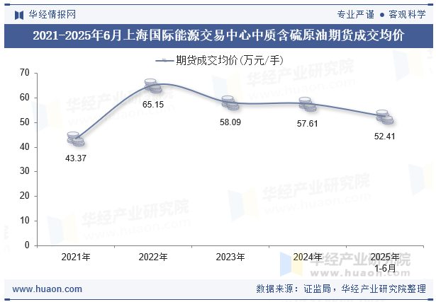 2021-2025年6月上海国际能源交易中心中质含硫原油期货成交均价