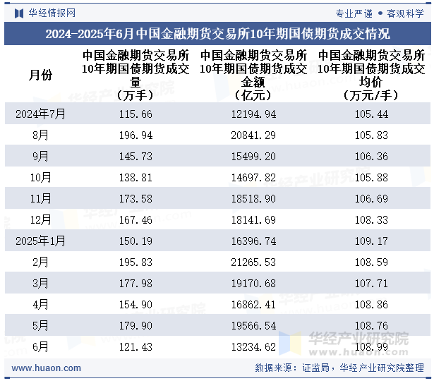 2024-2025年6月中国金融期货交易所10年期国债期货成交情况